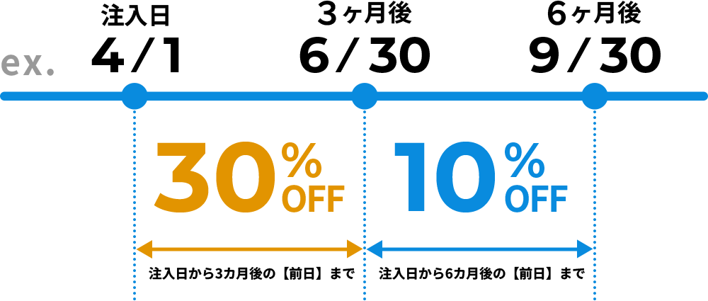 注入日から3カ月後の【前日】まで30%OFF!注入日から6カ月後の【前日】まで10%OFF!