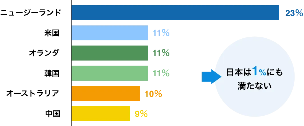 ニュージーランド23% 米国11% オランダ11% 韓国11% オーストラリア10% 中国9% 日本は1%にも満たない