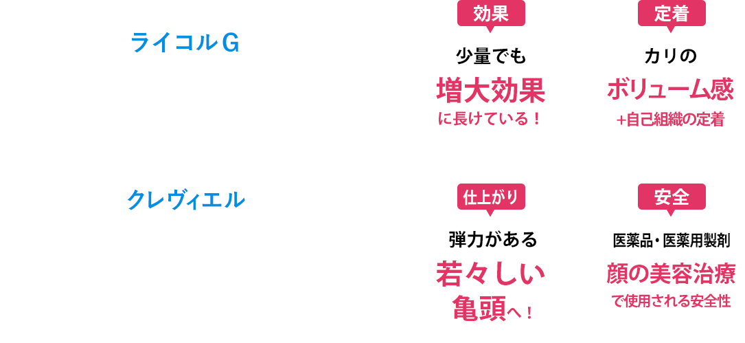 増大効果がグレードアップしたライコルGを導入しました！